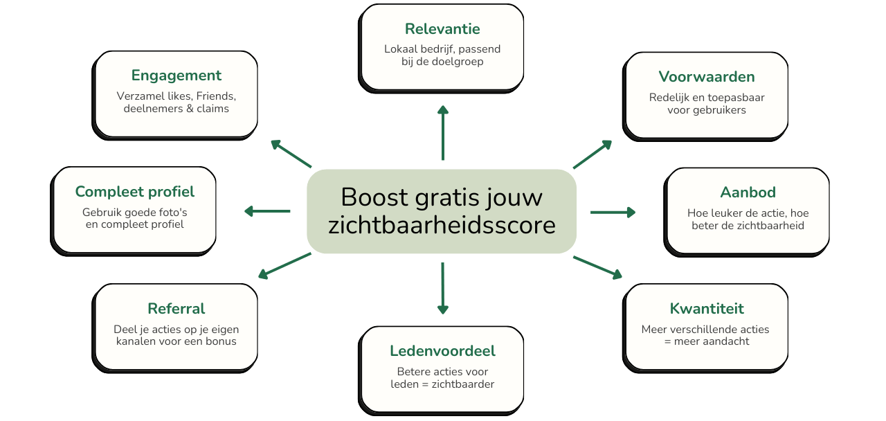 Boost je zichtbaarheidsscore