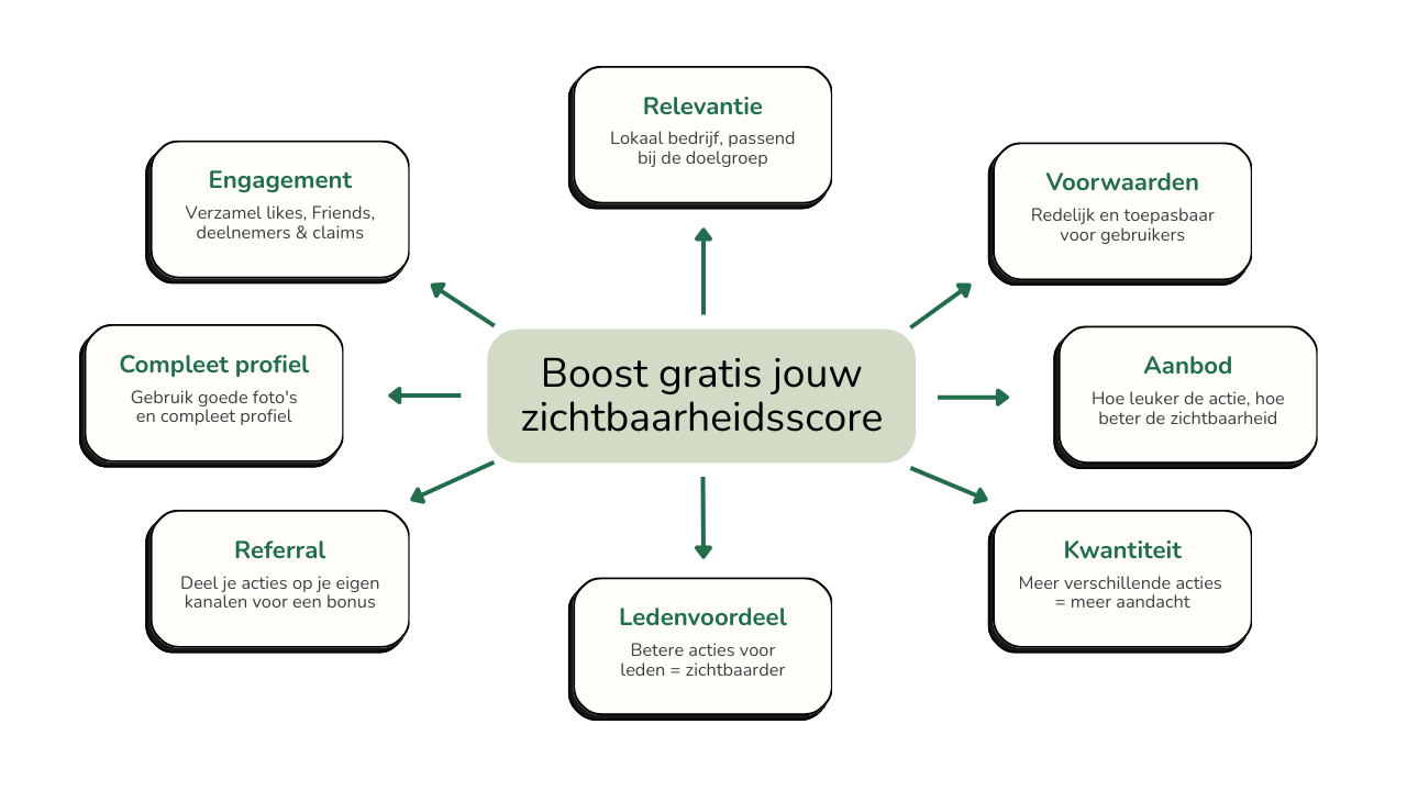 Boost je zichtbaarheidsscore Boost je zichtbaarheidsscore